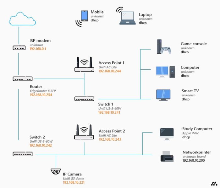 Desain jaringan internet rumah