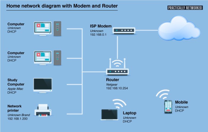 Desain jaringan internet rumah